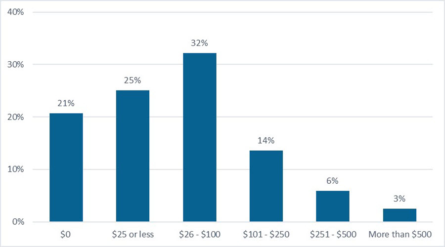 Most Credit One Bank cardmembers surveyed plan to donate between $26 and $100 to charity during the 2017 holidays.