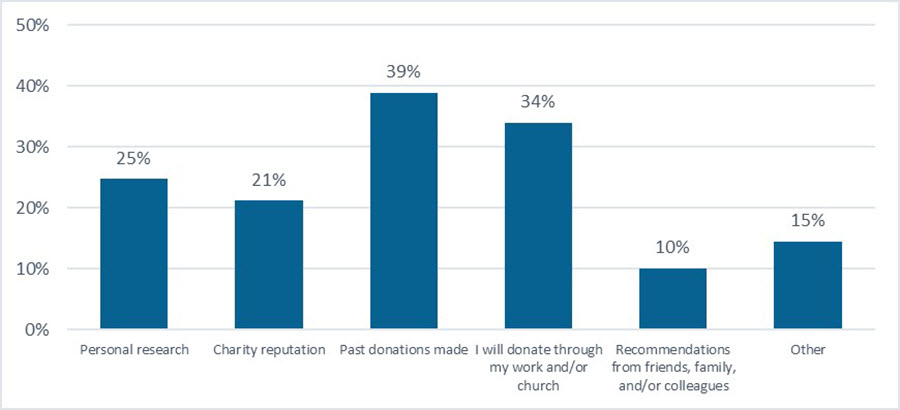 Bar graph of of Credit One Bank card member survey when asked "Which of the following will help you determine which charities you donate to?"