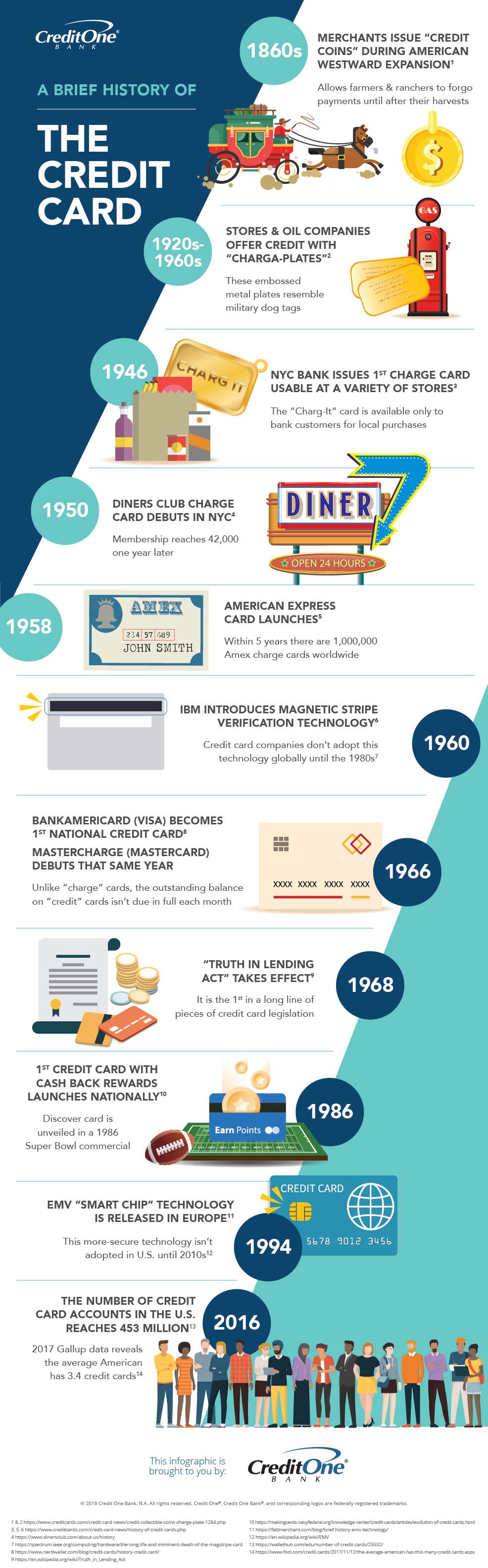 List of 10 things to know about credit [Infographic]