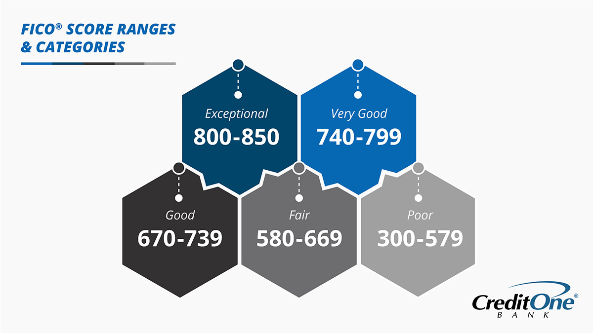 Displaying the Fico score ranges and categories.