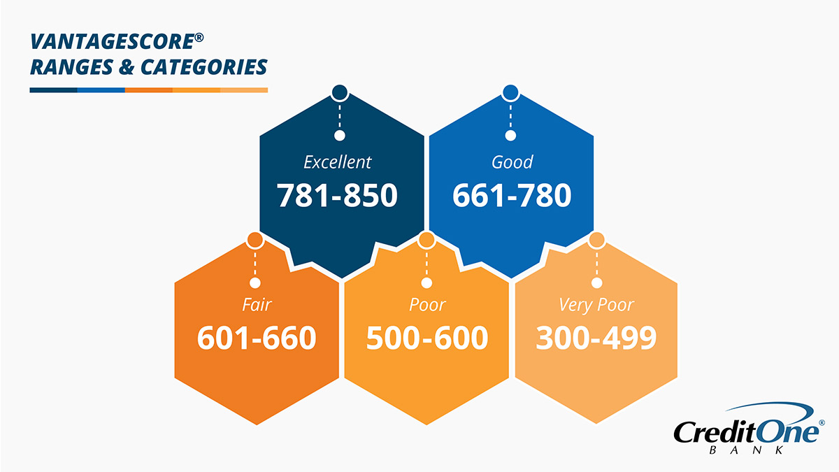 Displaying Vantagescore ranges and categories