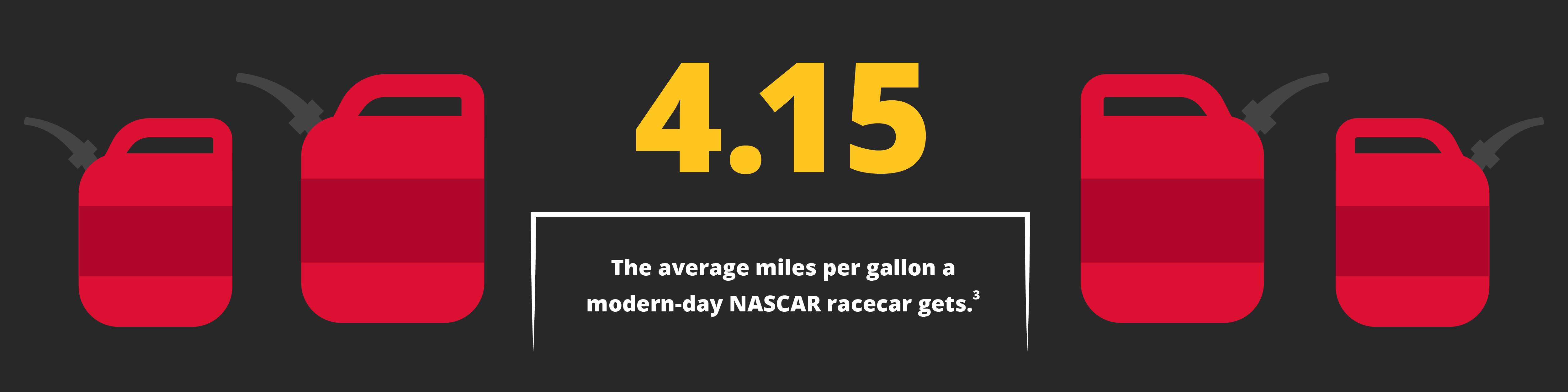 The average miles per gallon a modern-day NASCAR racecar gets is 4.15