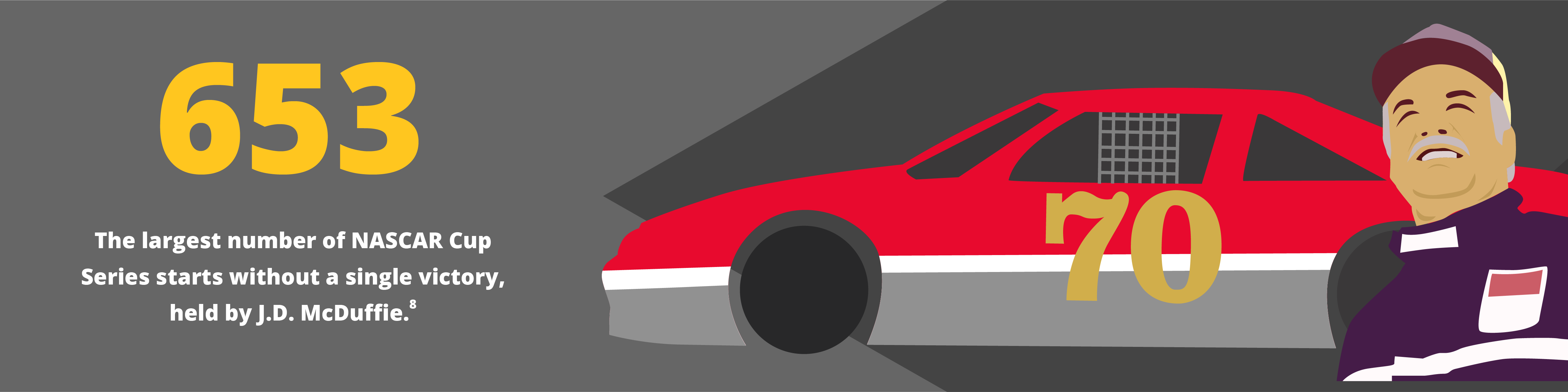 The largest number of NASCAR Cup Series starts without a single victory, held by J.D. Mcduffle is 653